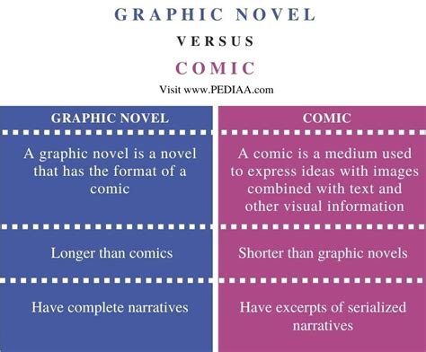 Graphic Novel vs Comic: Understanding the Differences